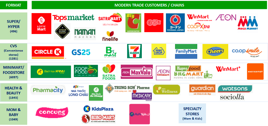 Modern trade chains we distribute to